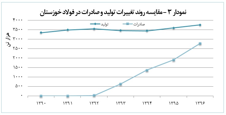 نمودار 3