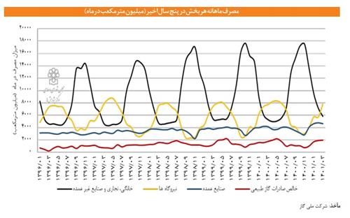 آیا صنایع مسئول ناترازی تولید و مصرف گاز هستند؟
