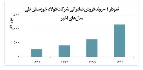 نگاهی به عملکرد شرکت فولاد خوزستان در سال جاری